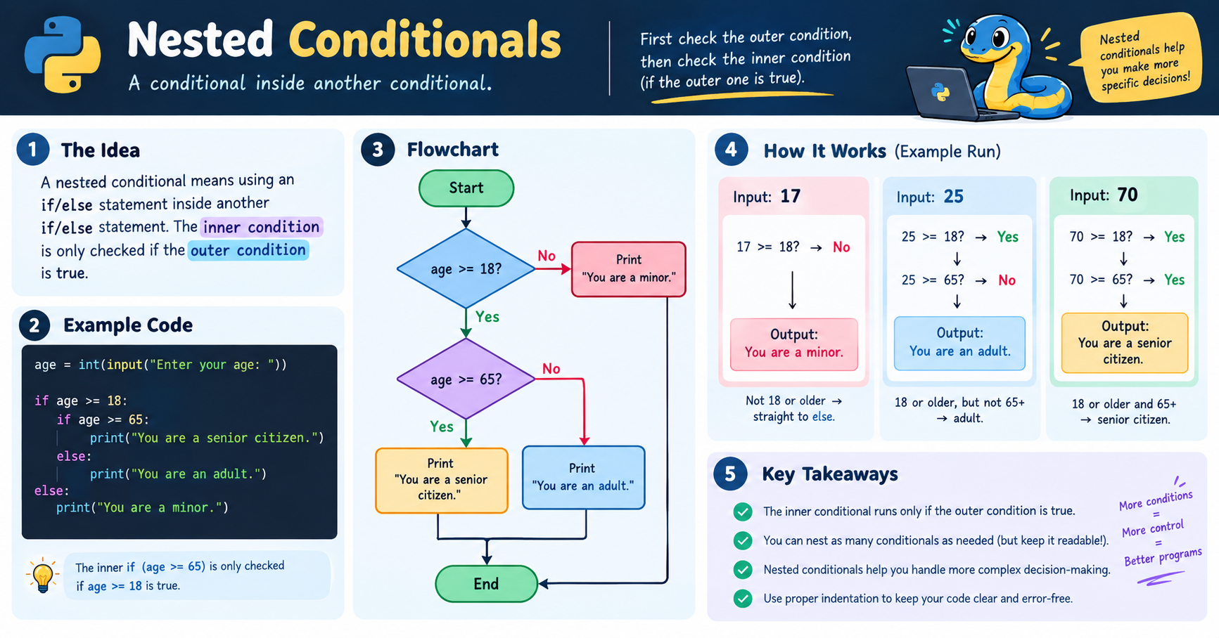 A: What are Nested Conditionals in Python?