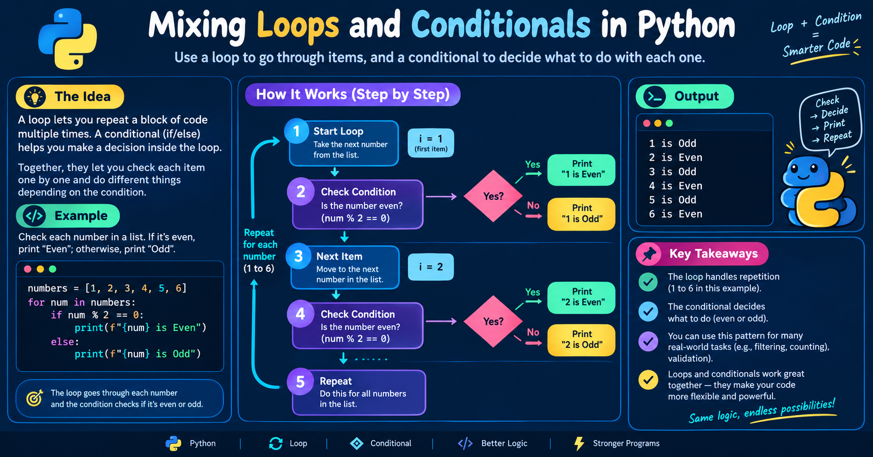 C: Mixing Loops and Conditionals in Python