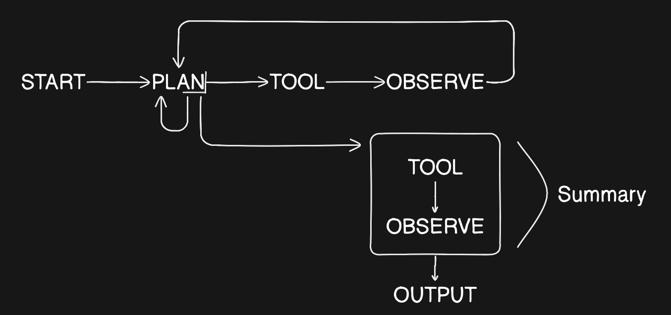 Chain of Thought loop diagram