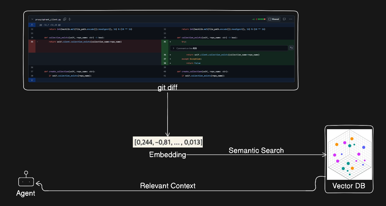 Data Retrieval By For the Agent Context