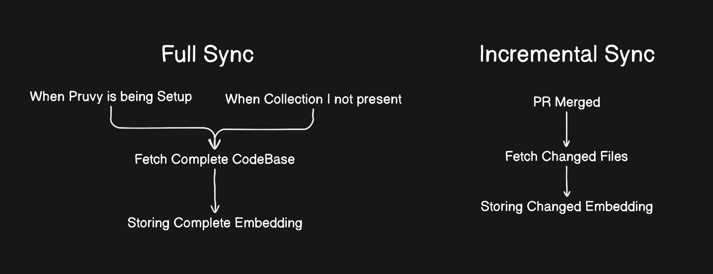 Full Sync vs Incremental Sync