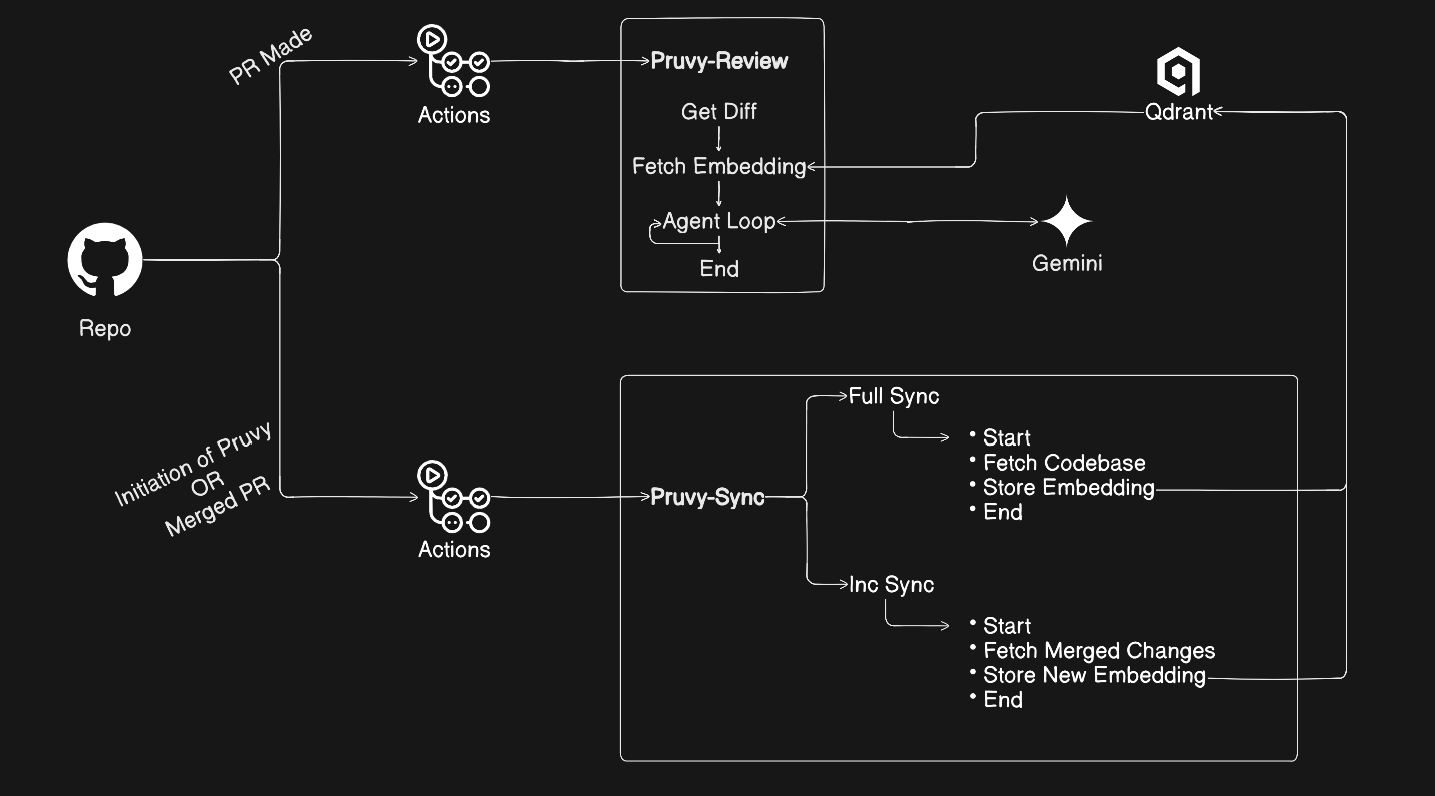 Pruvy Architecture