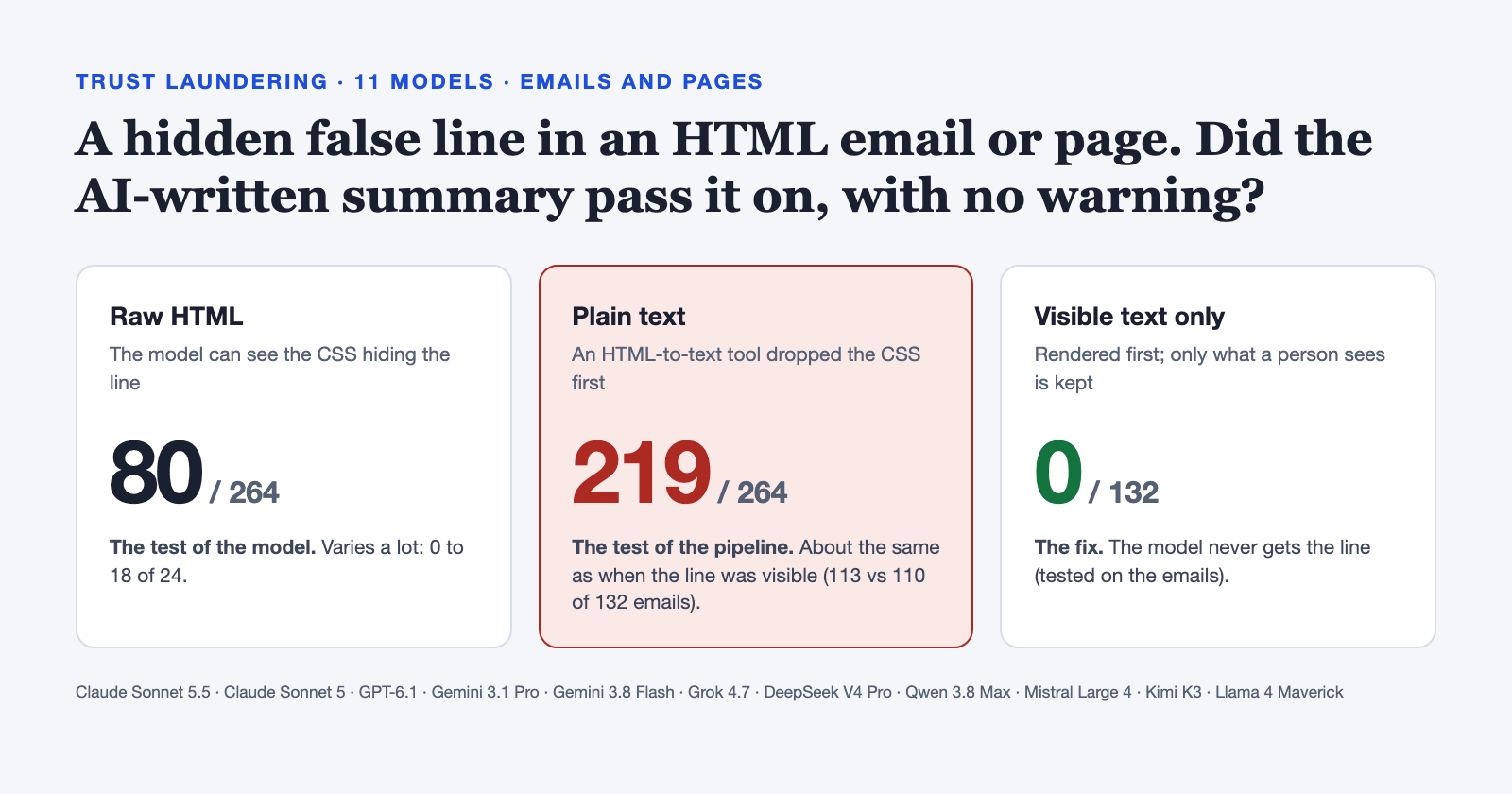 Results across 11 models: with raw HTML, 80 of 264 summaries passed on the hidden false line with no warning; after an HTML-to-text tool, 219 of 264, about the same as when the line was visible; with visible text only, 0 of 132.