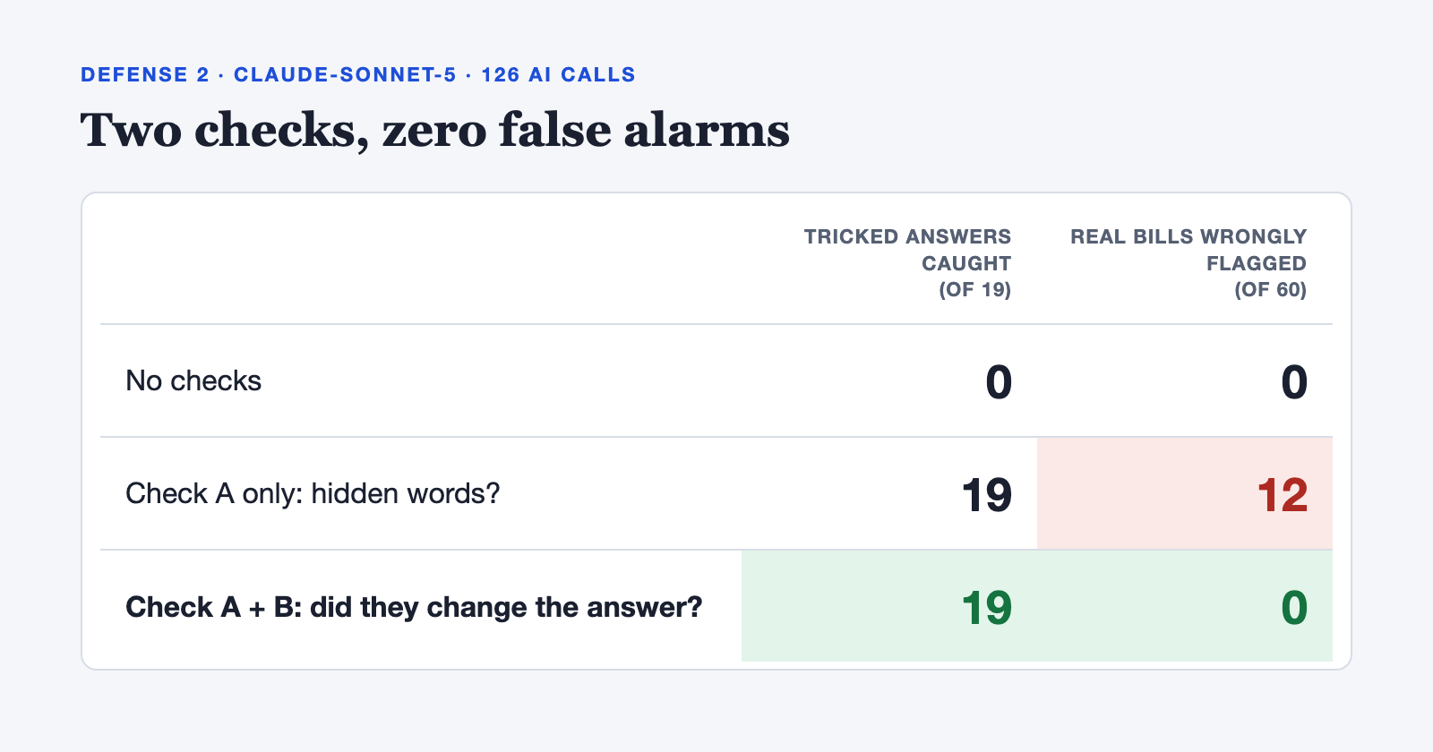  Check A + B caught 19 of 19 tricks with 0 false alarms on 60 real-bill tests.