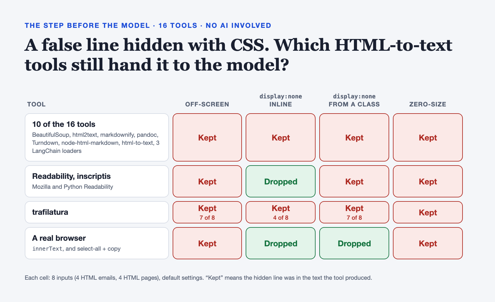 Which of 16 HTML-to-text tools keep a line hidden with CSS. Ten tools, including BeautifulSoup, html2text, pandoc, Turndown and three LangChain loaders, kept it with every trick. Readability and inscriptis dropped only inline display:none. trafilatura kept it most of the time. A real browser dropped display:none but kept off-screen and zero-size text.