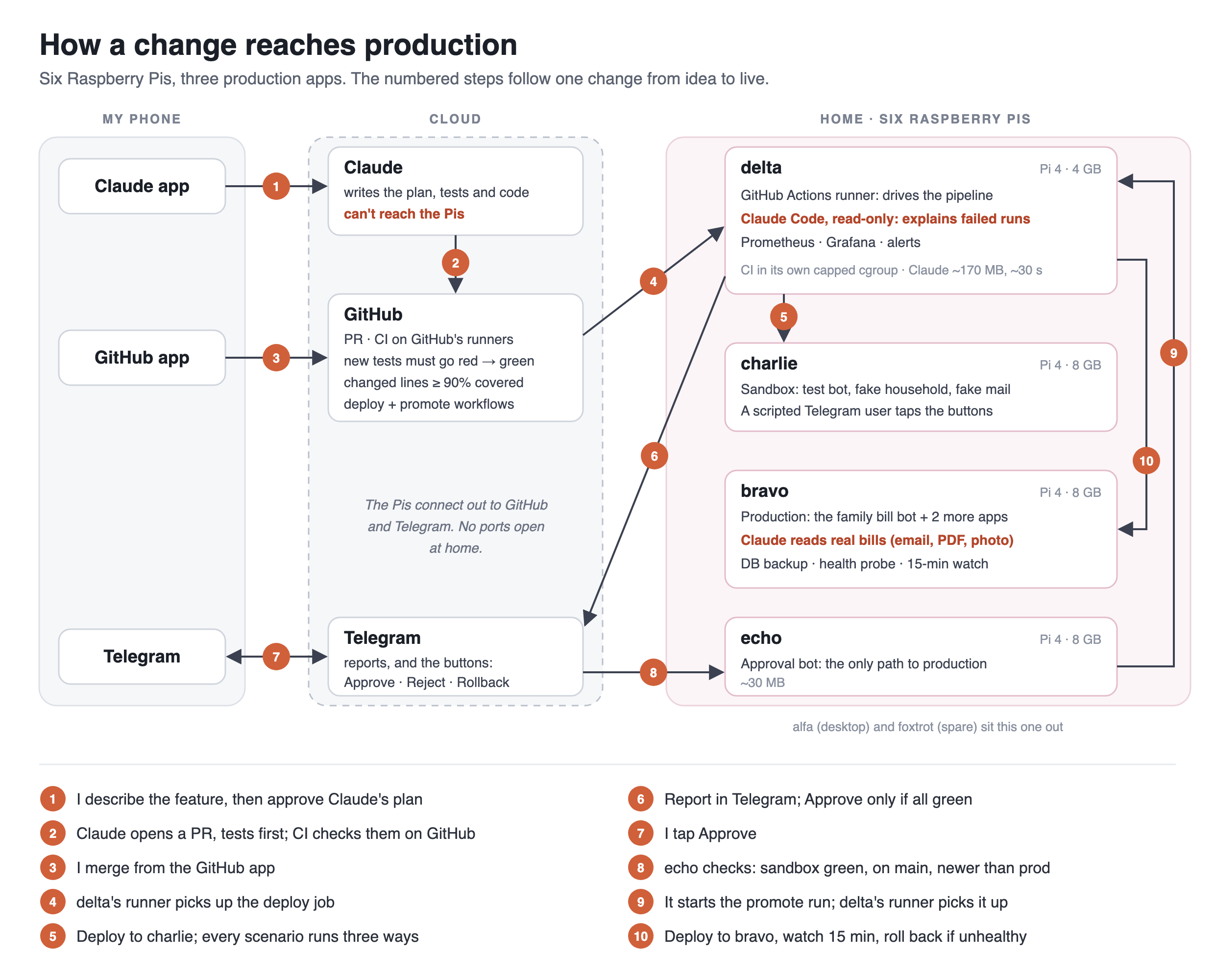 How a change reaches production: the phone, the cloud, and what each Pi does