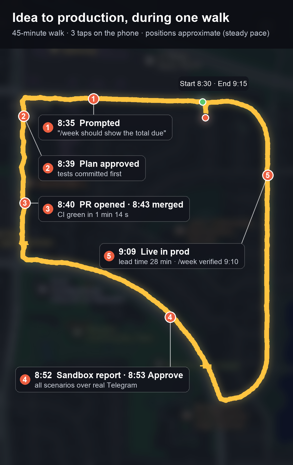 The same timeline on the route I was walking