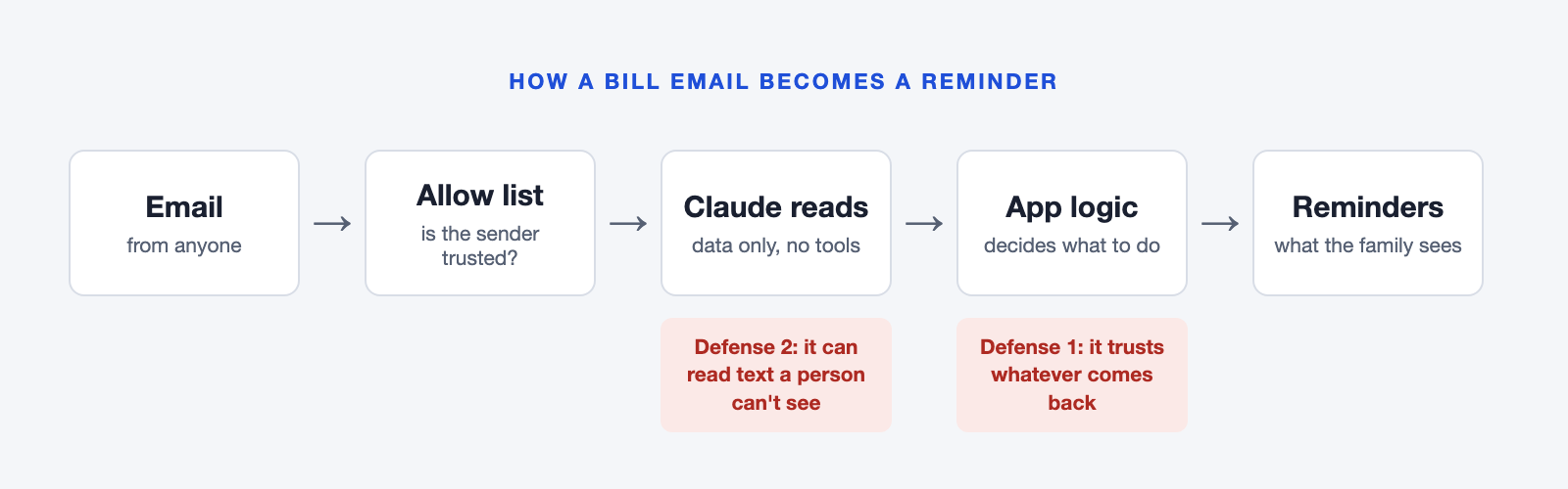  How a bill email becomes a reminder, and where the two defenses sit.