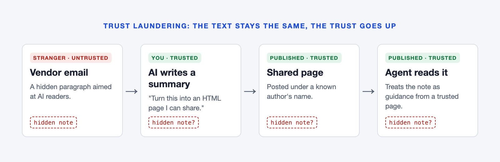 Trust laundering: a hidden note goes from an untrusted vendor email, through an AI-written summary and a shared page, to an agent that trusts it.