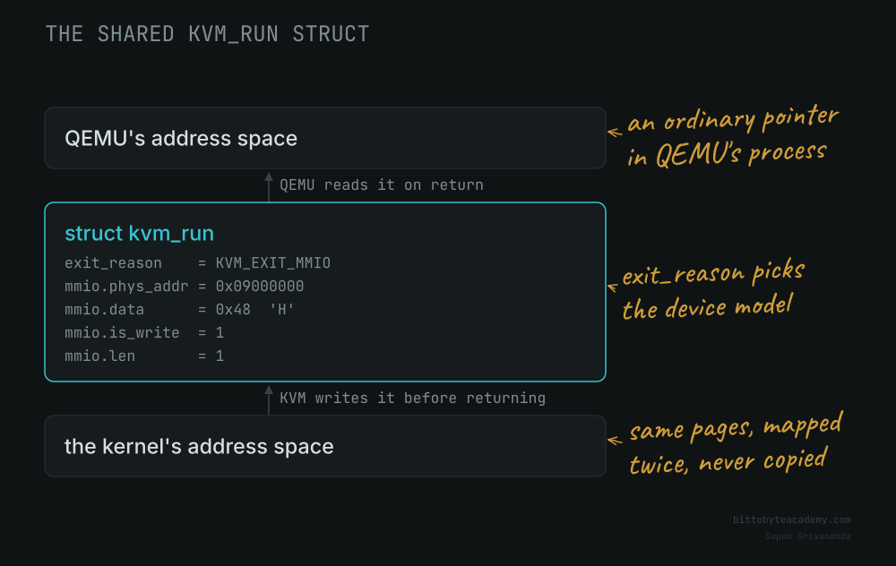 the-shared-kvm-run-struct