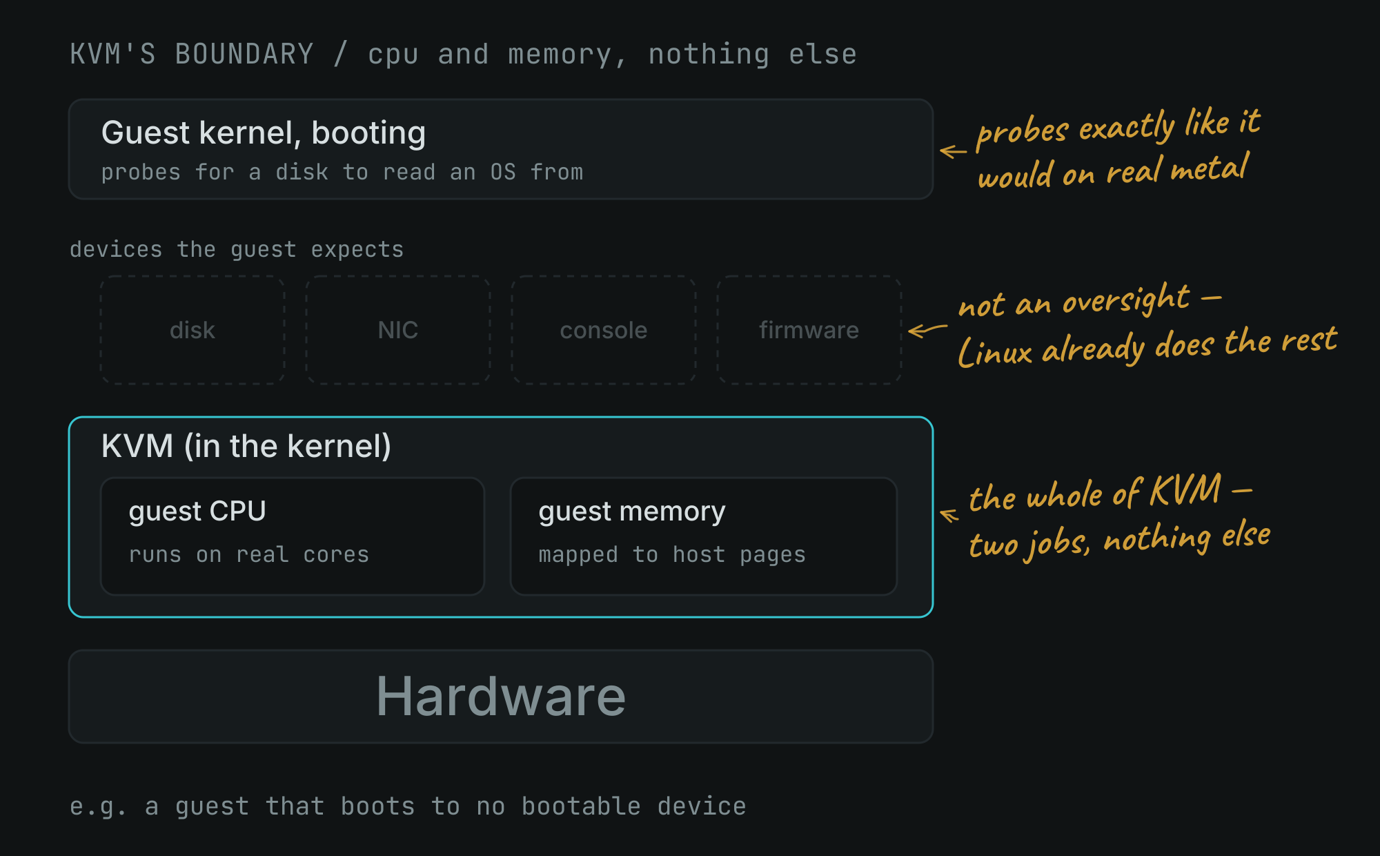 1-3-2-how-qemu-and-kvm-split-a-vm