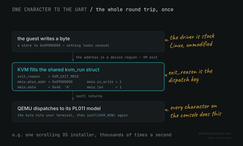 one-character-to-the-uart