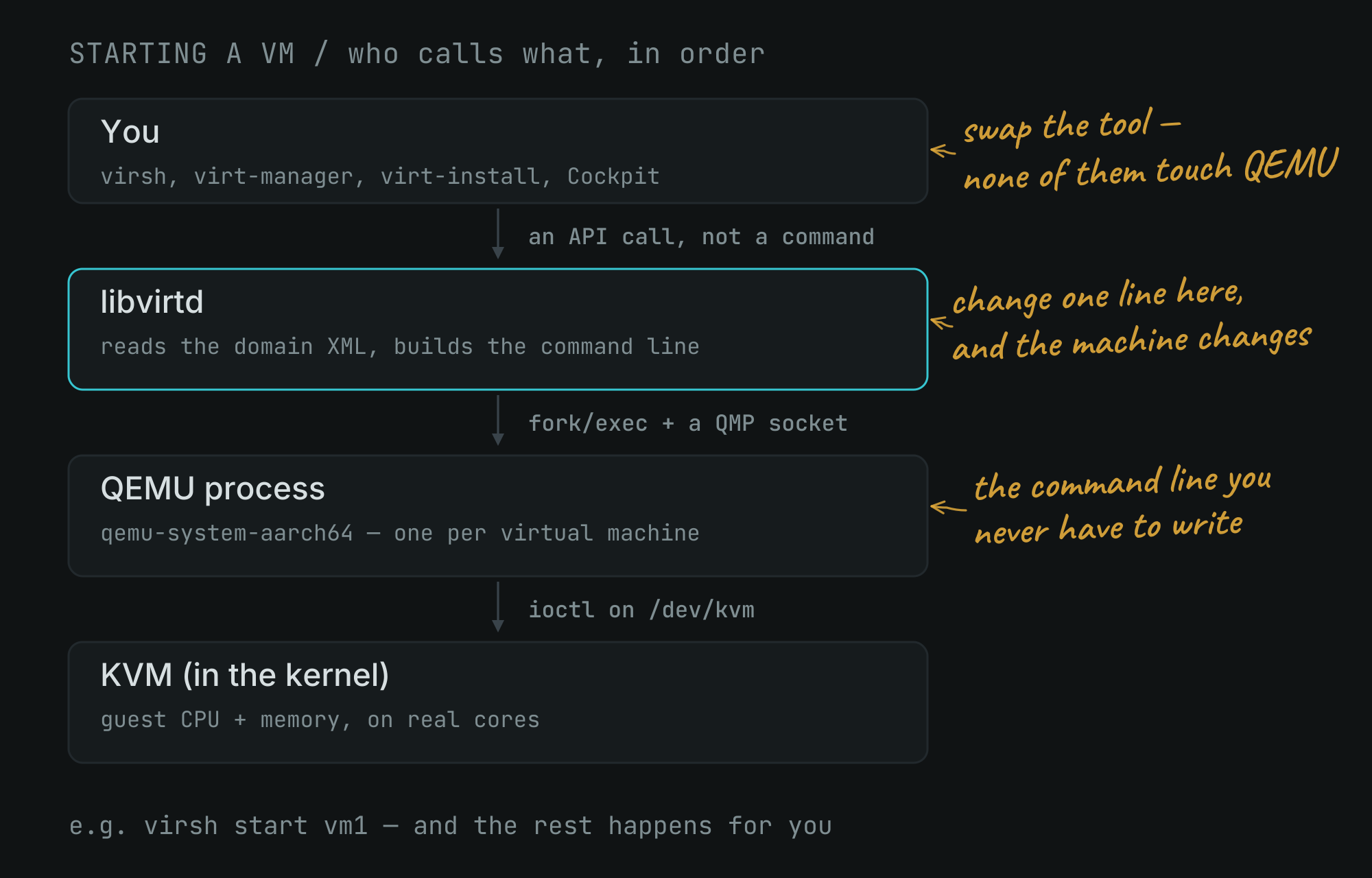 1-3-3-how-libvirt-starts-a-vm