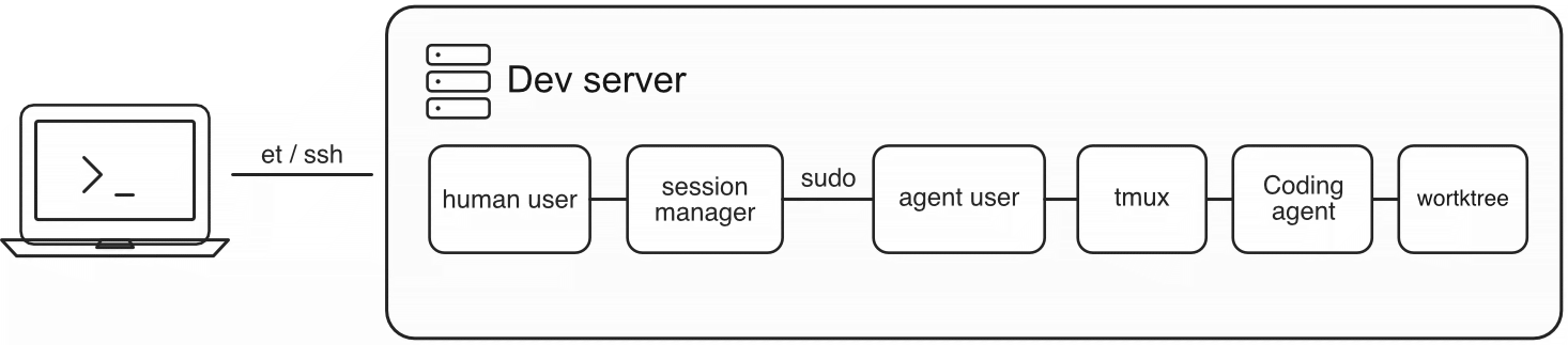 Basic agent runtime for small teams scheme