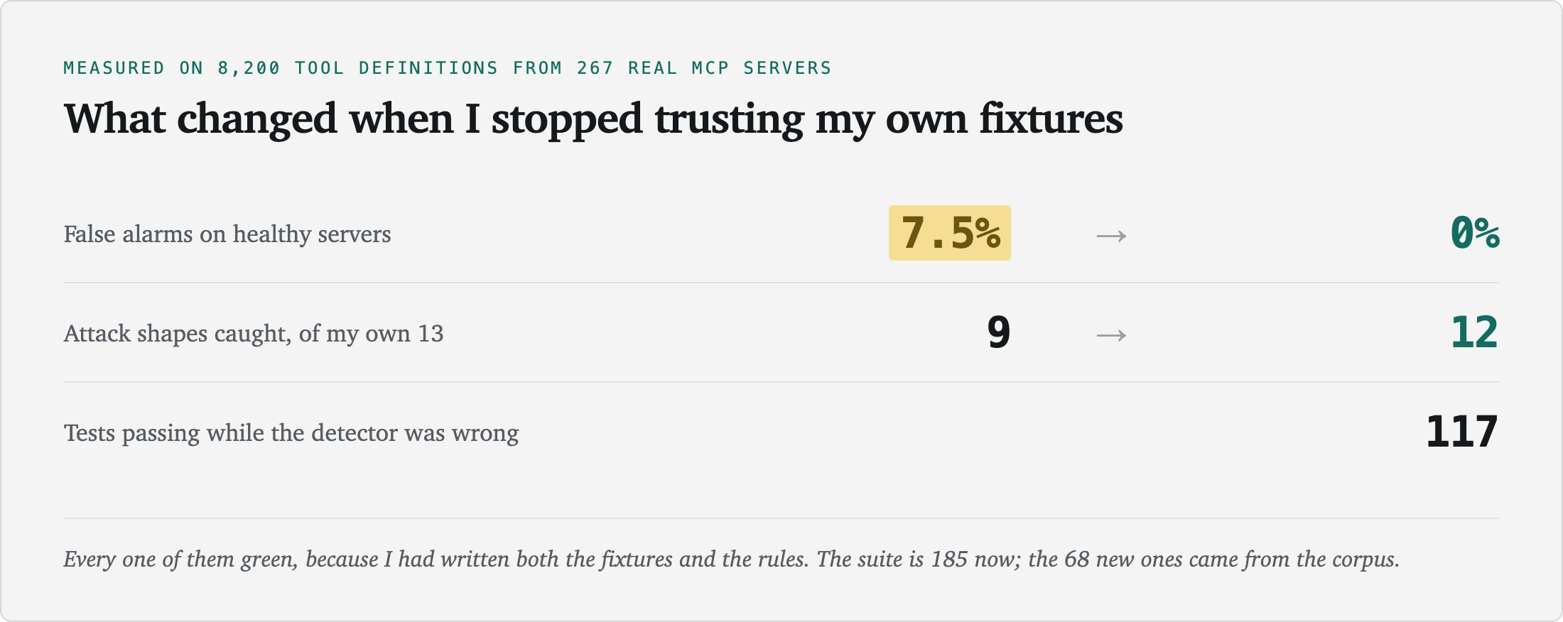 Measured on 12,696 tool definitions from 467 real MCP servers. False alarms on healthy servers fell from 4.3% to 0%. Attack shapes caught rose from 9 to 12, of my own catalogue of 13. And 117 tests passed the entire time the detector was wrong.