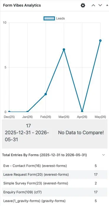 Form Vibes Analytics Dashboard Widget