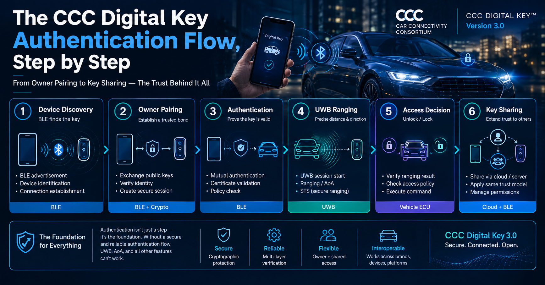 The CCC Digital Key Authentication Flow, Step by Step