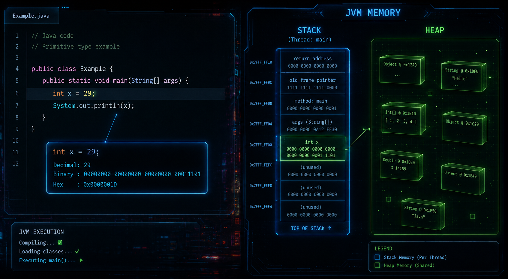 Diagram showing Java variables stored in JVM Stack memory versus objects in the Heap