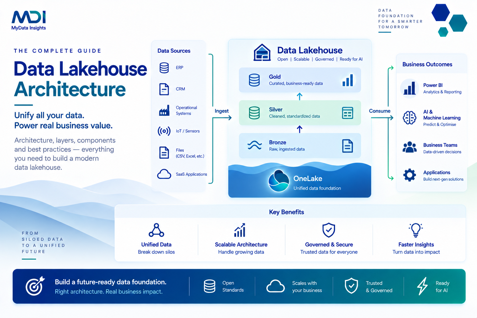 Complete Guide to Data Lakehouse Architecture