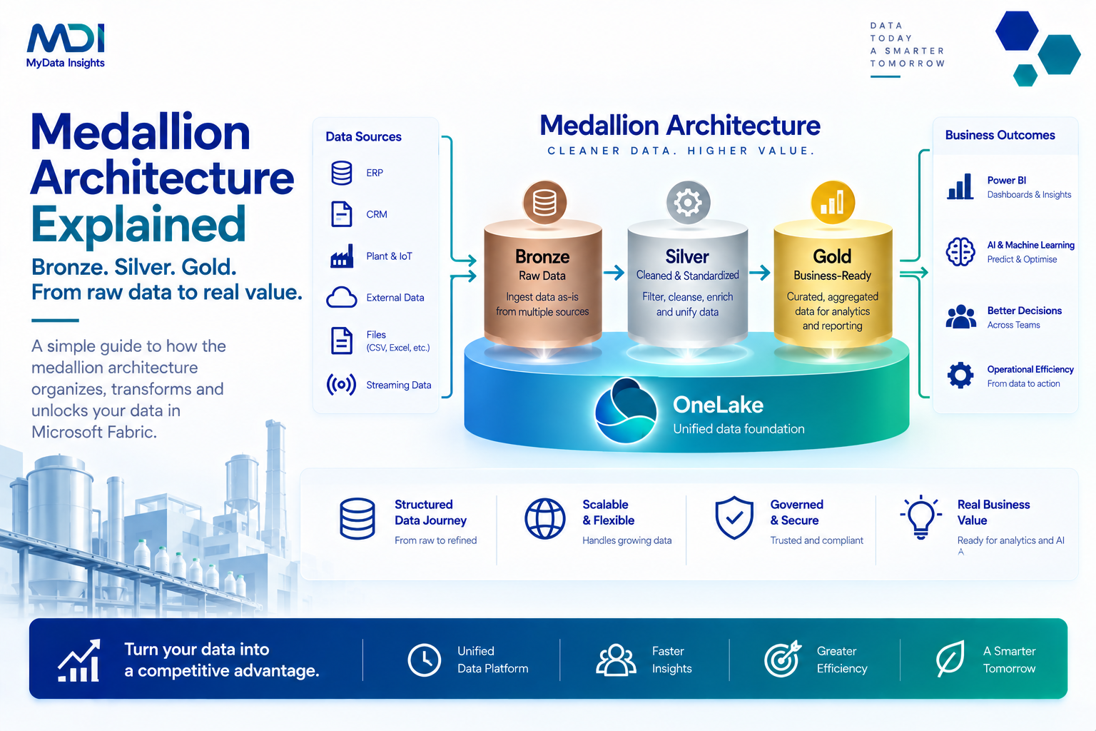Medallion Architecture Explained: Bronze, Silver and Gold Layers