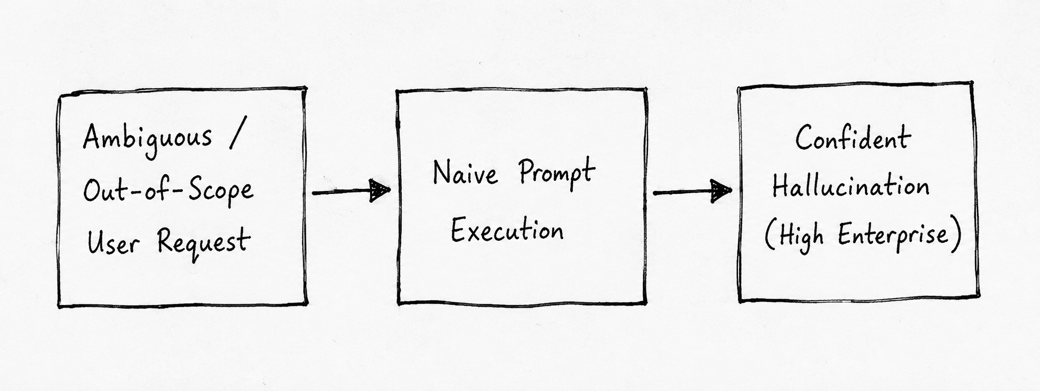Figure 1: Vulnerability Architecture of Standard LLM Pipelines