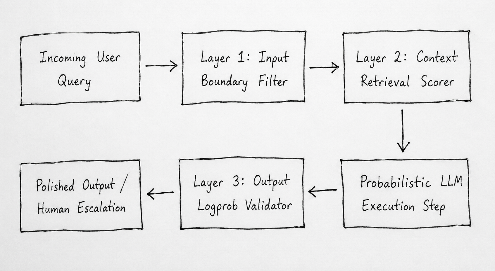 Figure 2: Safe Enterprise LLM Architecture with Fallback Escalation