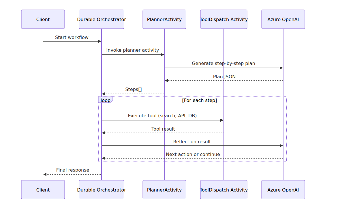 Durable Functions vs Azure AI Foundry for Agentic AI