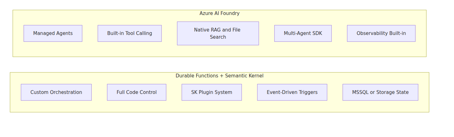 Durable Functions vs Azure AI Foundry for Agentic AI
