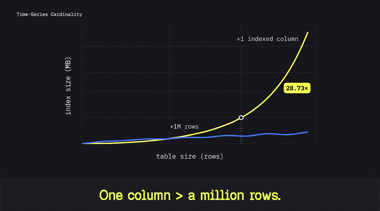 Time-Series Cardinality: Why One More Indexed Column Costs More Than a Million More Rows