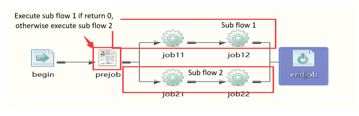 Conditional branching diagram