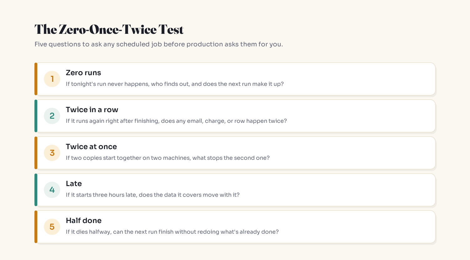 The Zero-Once-Twice Test: five questions covering zero runs, twice in a row, twice at once, late, and half done.