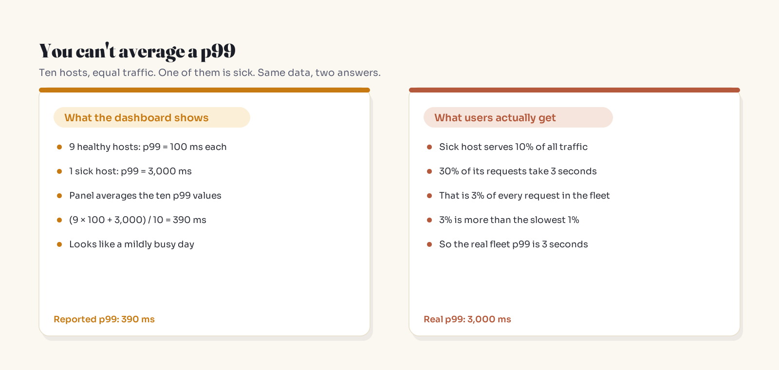 Two cards: averaged per-host p99 reports 390 ms while the real fleet p99 is 3,000 ms.