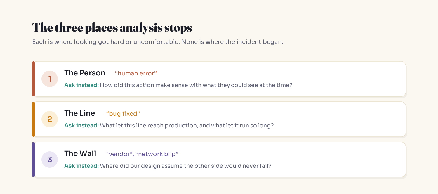 The three places postmortem analysis stops: the person, the line and the wall, each with a better question to ask