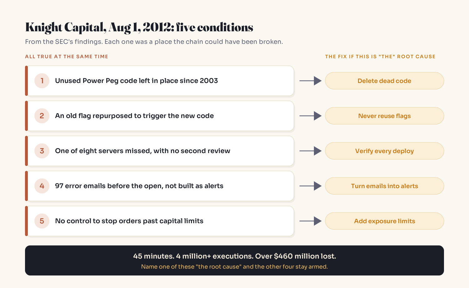 Knight Capital incident: five conditions that were all true at once, each paired with the fix you would choose if it were named the single root cause