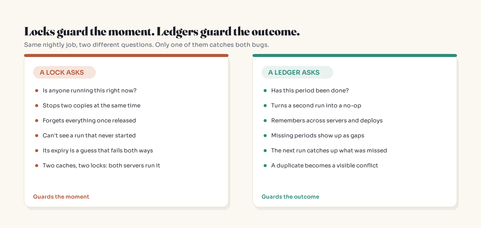 Two comparison cards contrasting a lock (is anyone running this right now) with a ledger (has this period been done).