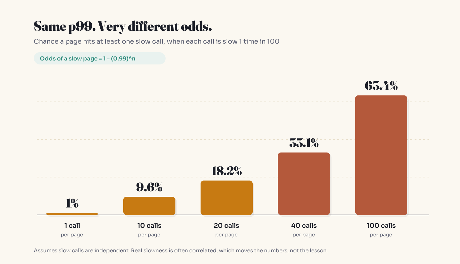 Bar chart of the chance a page hits at least one slow call at 1, 10, 20, 40 and 100 calls: 1%, 9.6%, 18.2%, 33.1% and 63.4%.