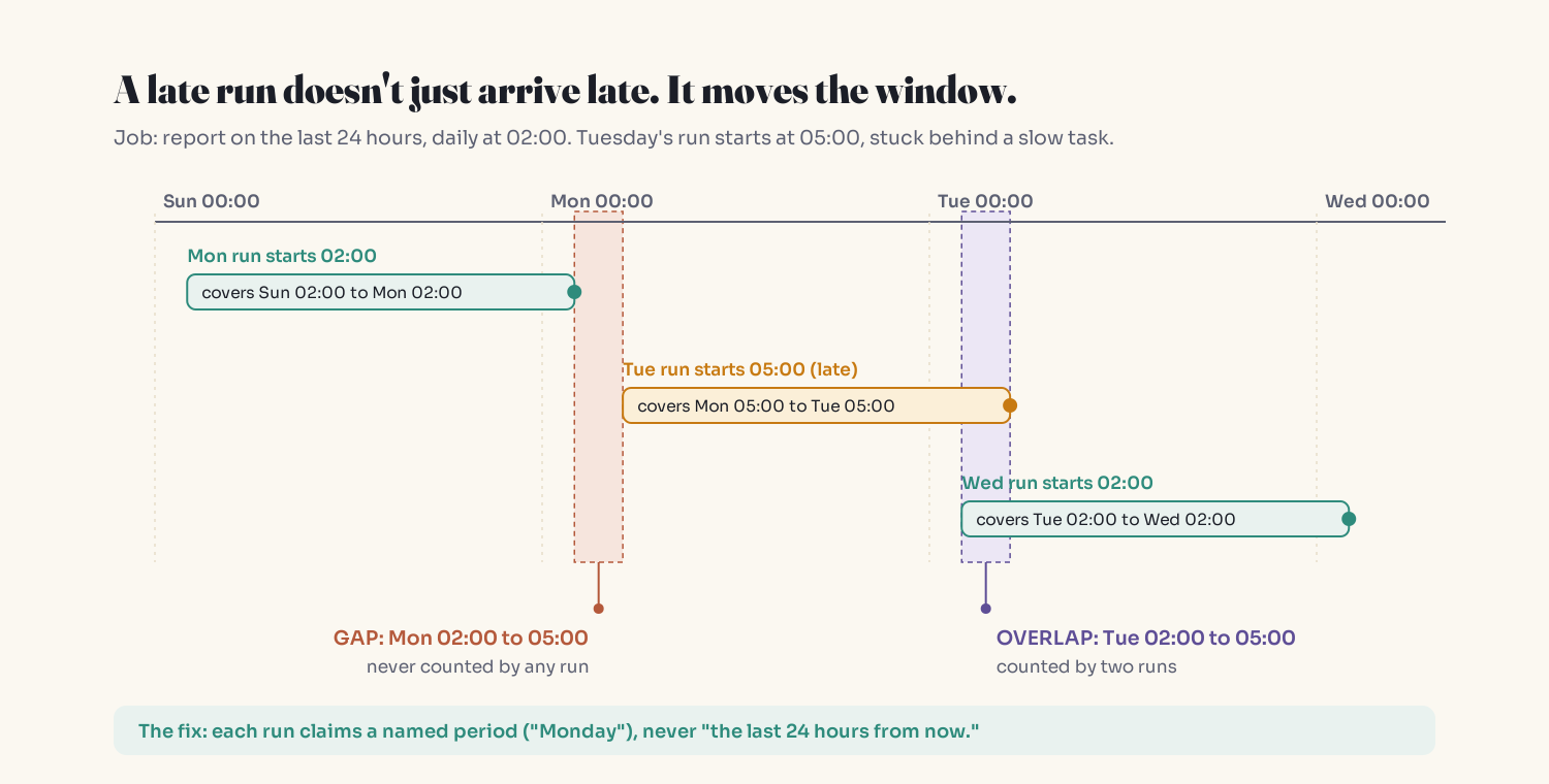 Timeline showing a late Tuesday run creating a three-hour gap on Monday and a three-hour overlap on Tuesday.