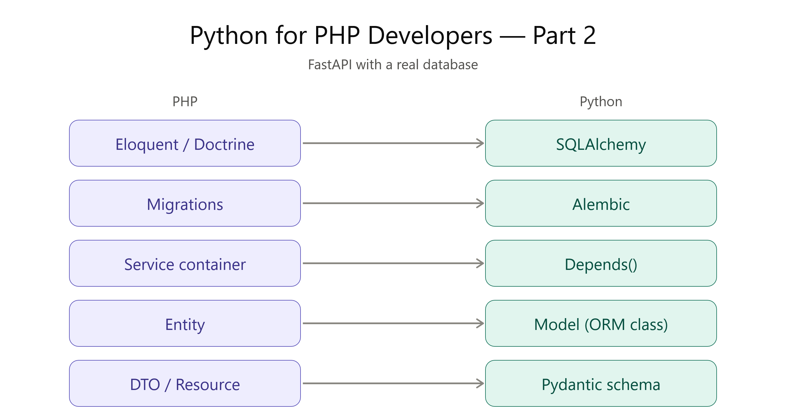 Python for PHP Developers, Part 2: FastAPI with a Real Database