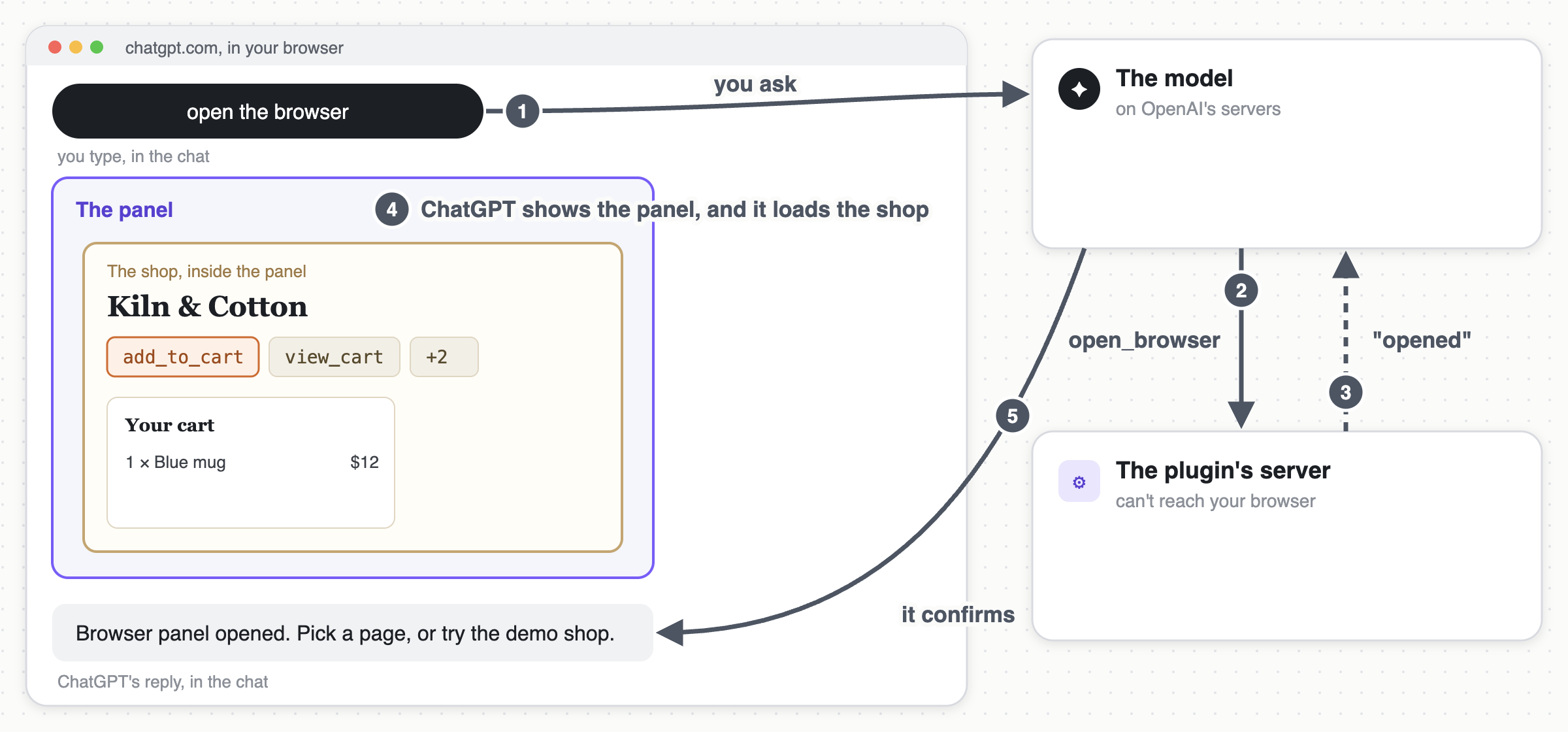 Step 1: I ask for the browser, the model calls open_browser on the plugin's server, the server says opened, ChatGPT shows the panel with the shop inside it, and the model confirms in the chat