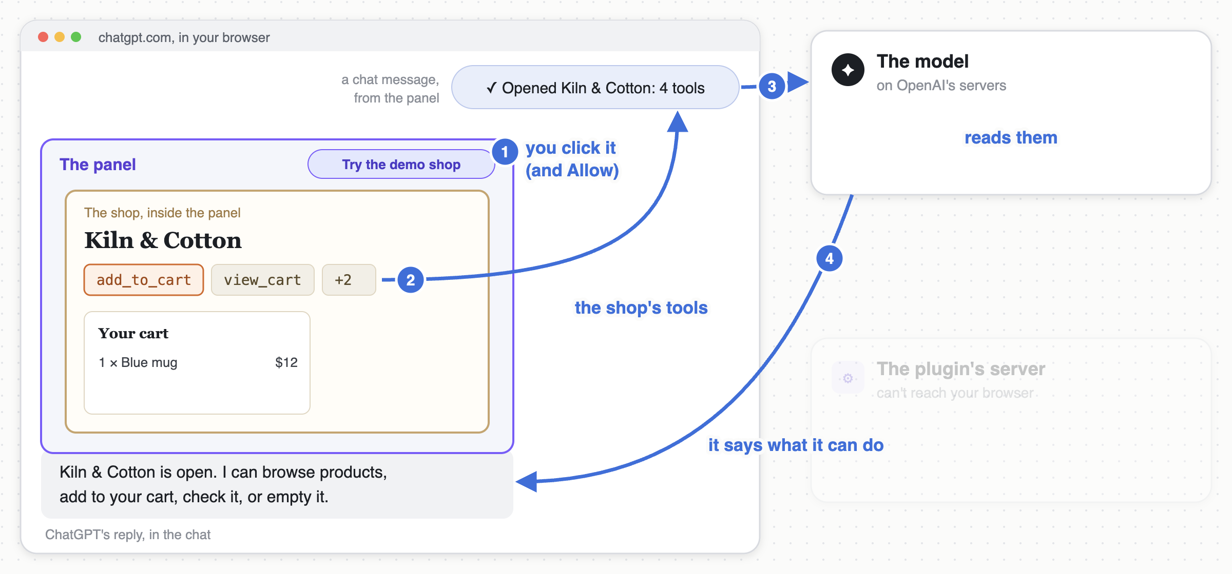 Step 2: I click Try the demo shop and Allow, the shop's tools go from the panel into a chat message, the model reads them and replies in the chat with what it can do
