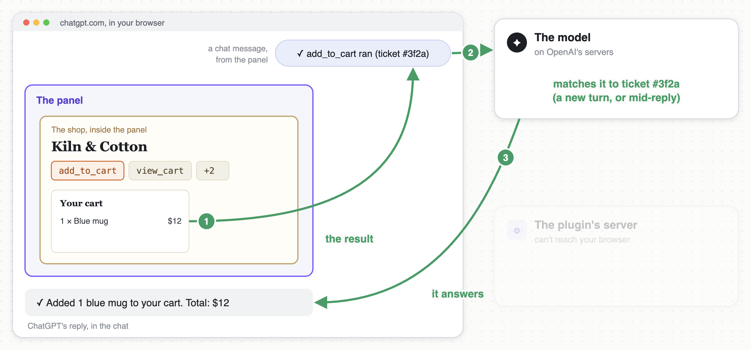 Step 4: the result goes from the shop into a chat message carrying ticket 3f2a, the model matches it to its call, and answers in the chat