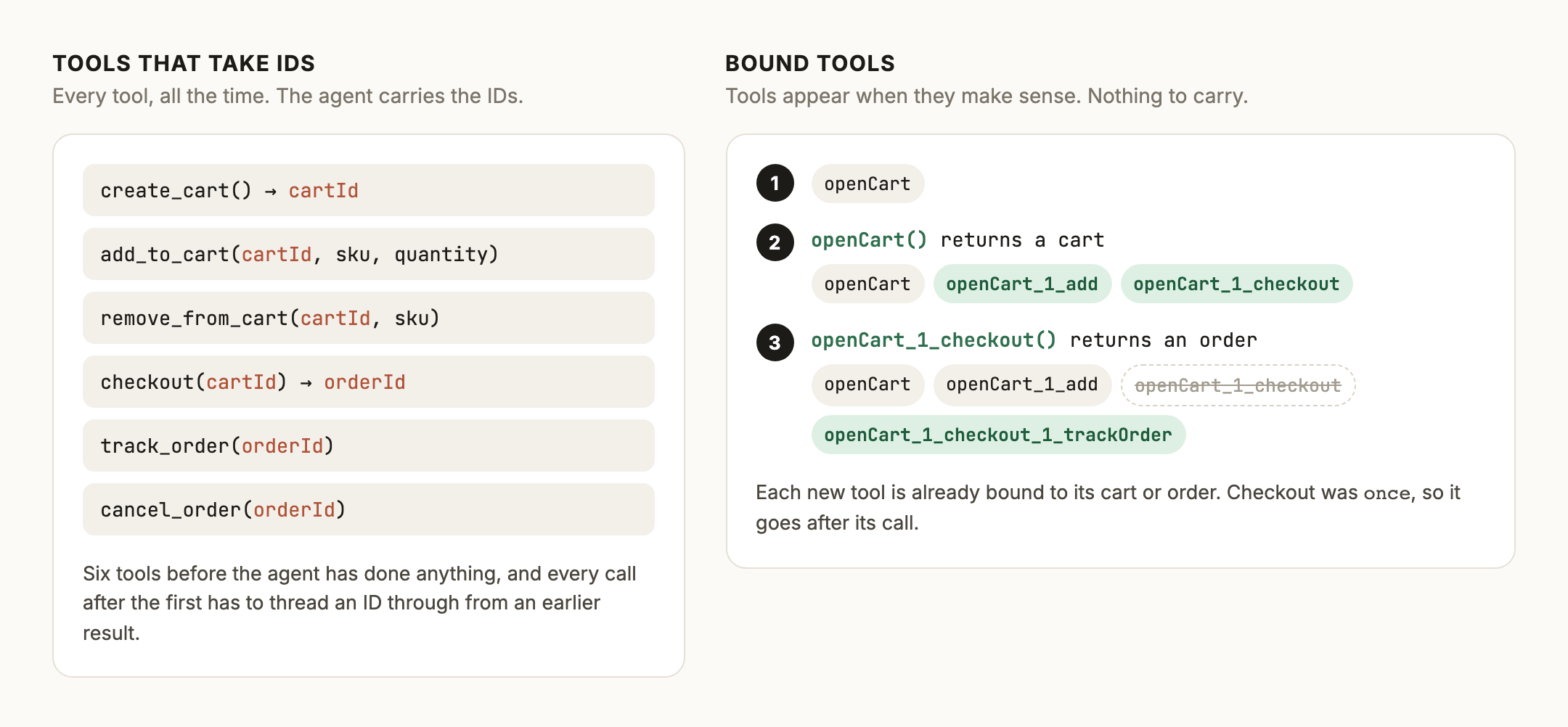 Two panels. Left: six tools that take cartId or orderId, all visible at once. Right: openCart, then openCart_1_add and openCart_1_checkout appearing after the first call, then a trackOrder tool after checkout.