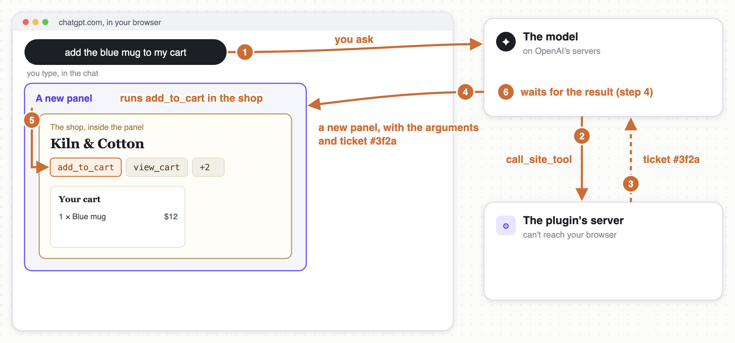 Step 3: I ask for the blue mug, the model calls call_site_tool, the server hands back ticket 3f2a, ChatGPT opens a new panel with the arguments and the ticket, which runs add_to_cart in the shop, and the model waits for the result