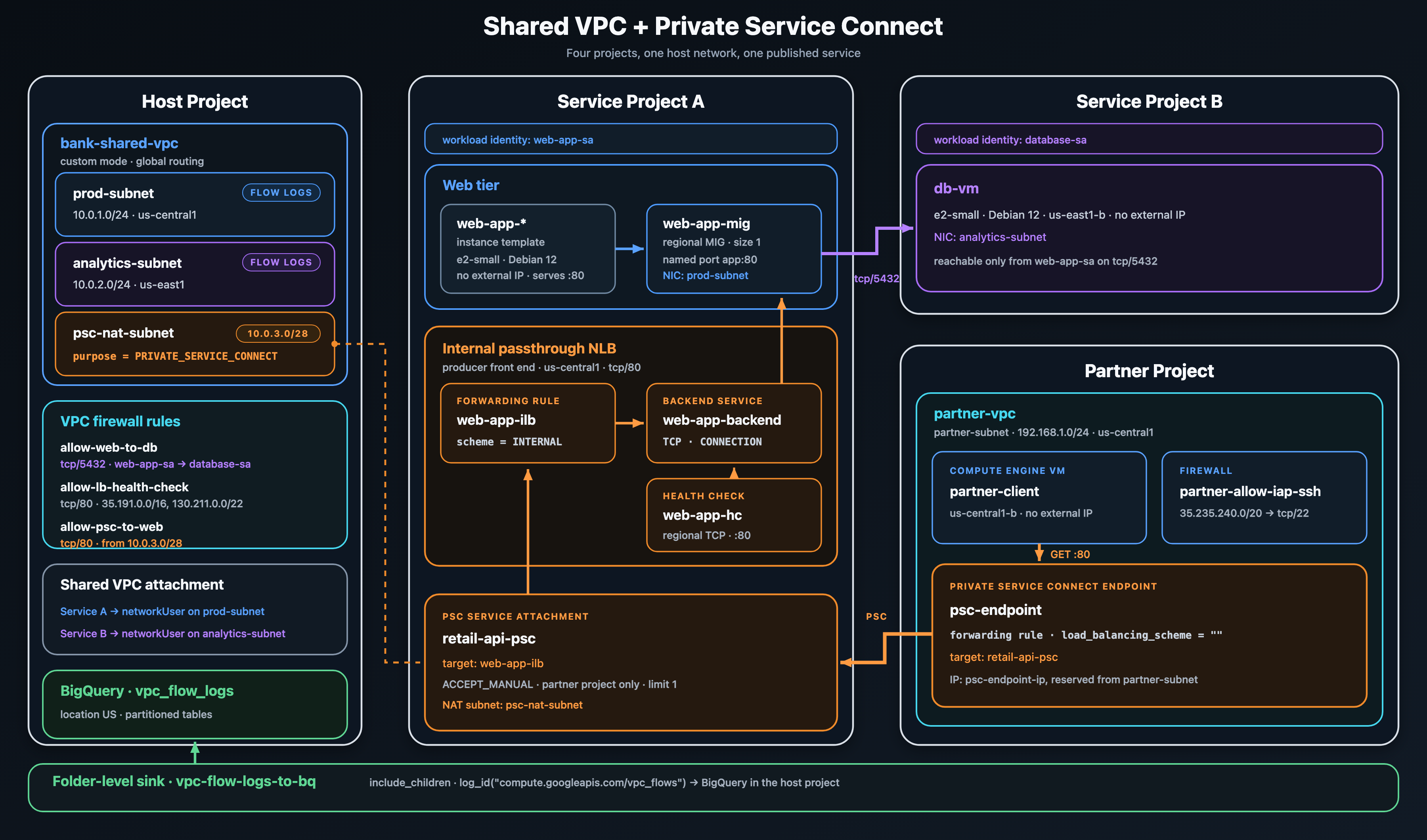 Terraform implementation of the four-project Shared VPC and Private Service Connect architecture