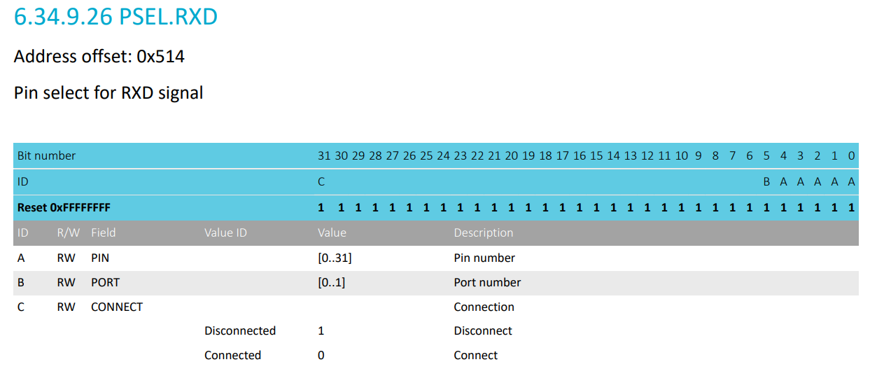 Datasheet Reference - PSEL.RXD