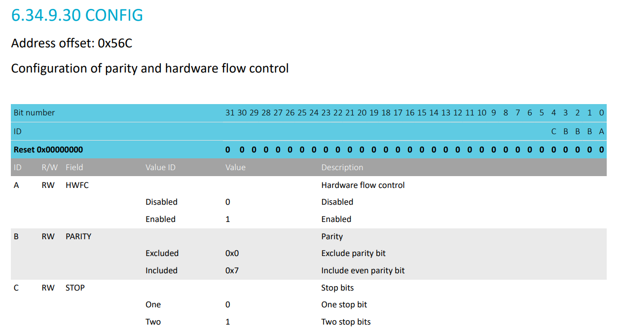 Datasheet Reference - CONFIG