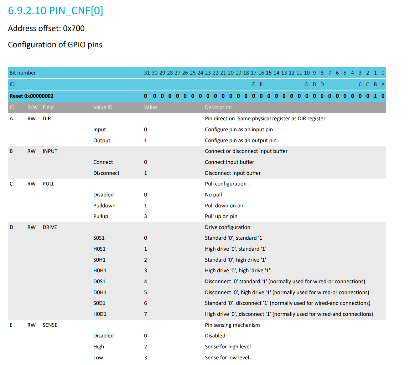 Datasheet Reference - PIN_CNF0