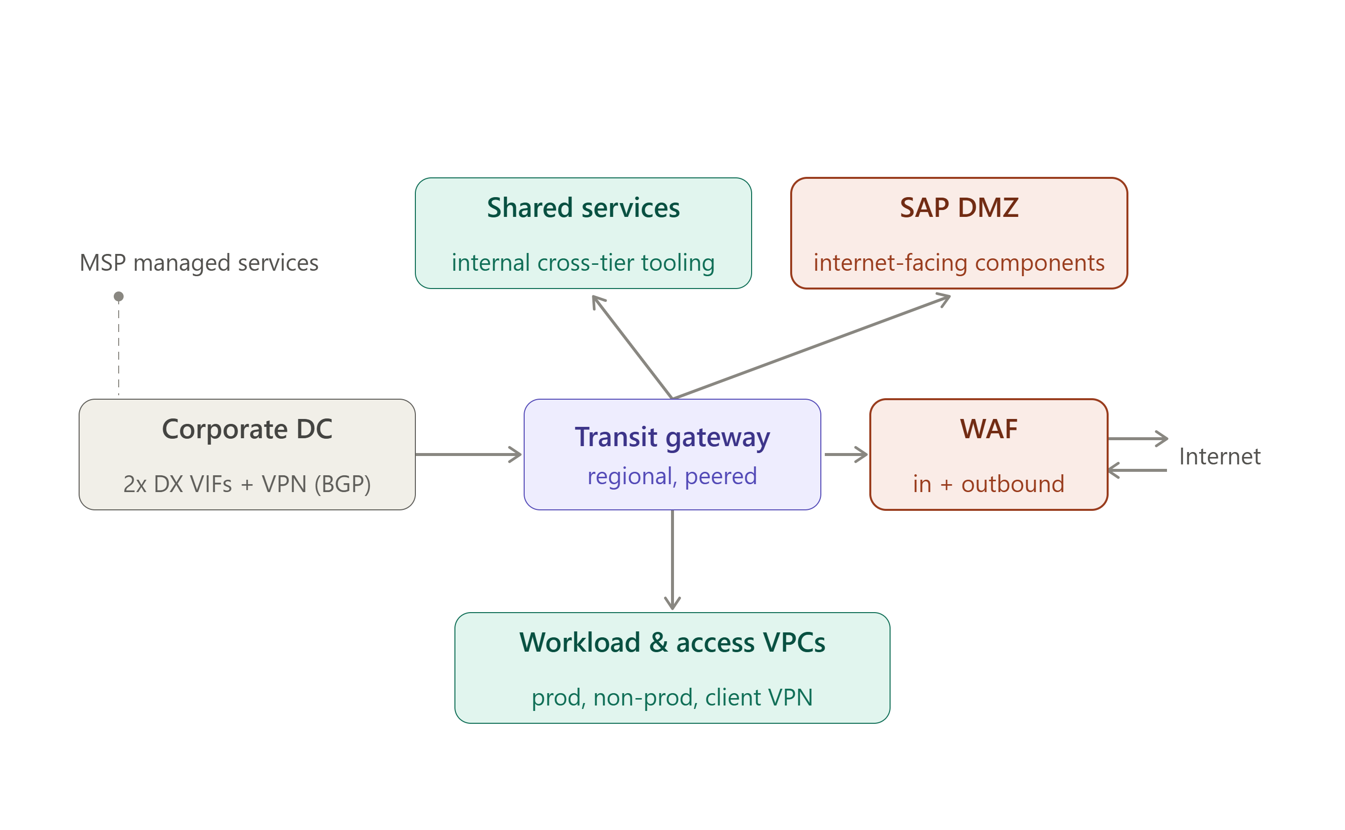 Figure 3: Network Topology