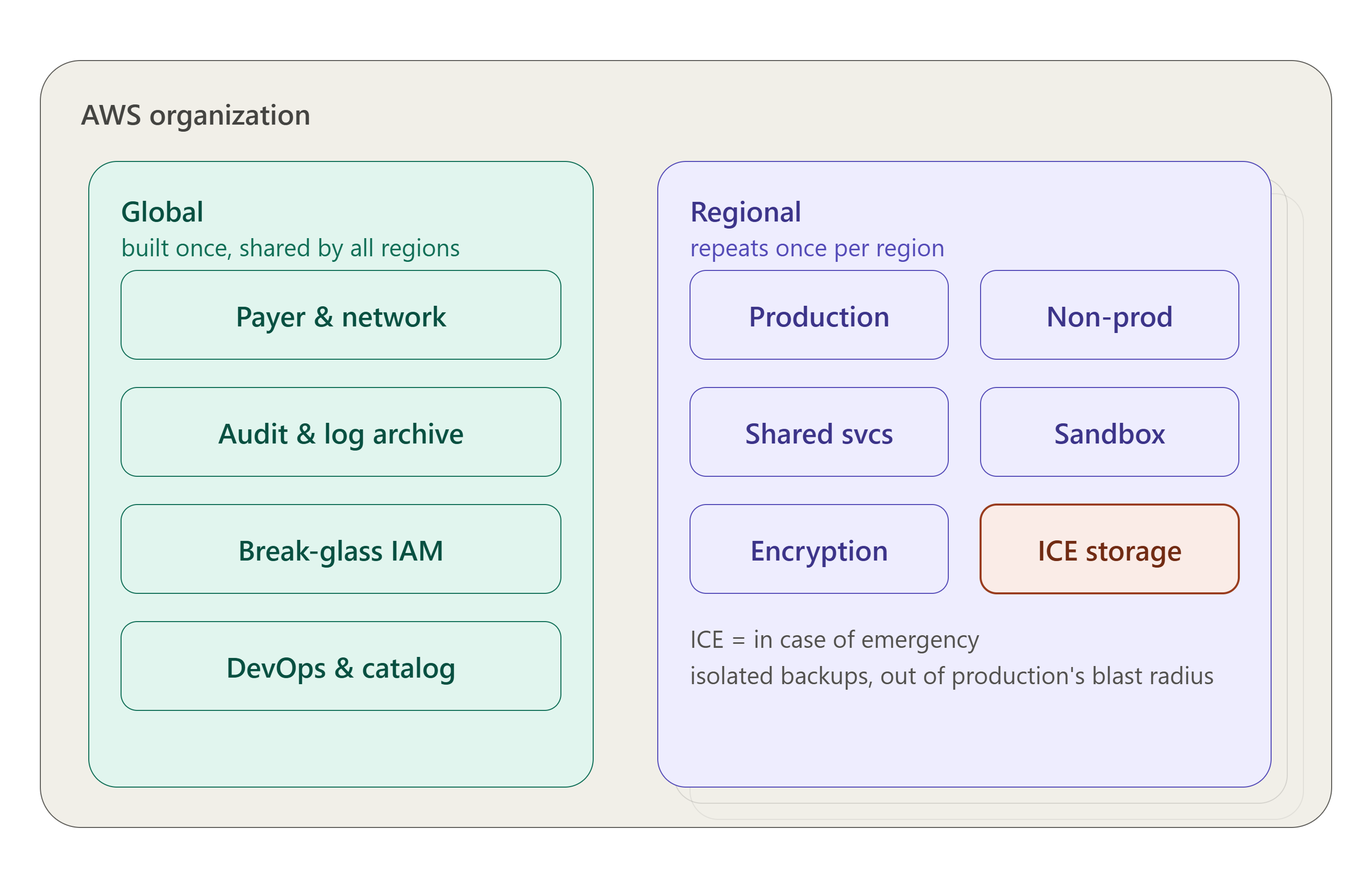 Figure 2: Global and Regional Accounts