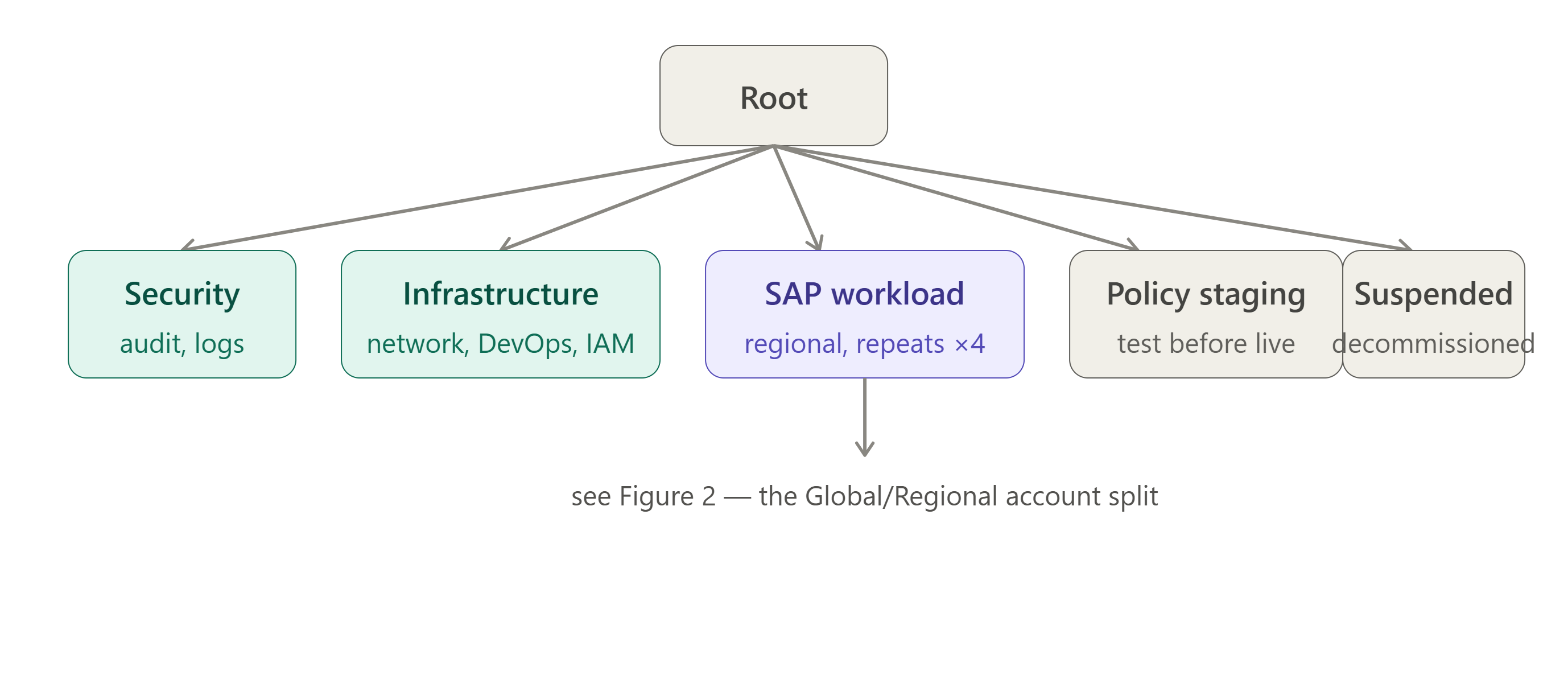 Figure 1: Organisation Structure